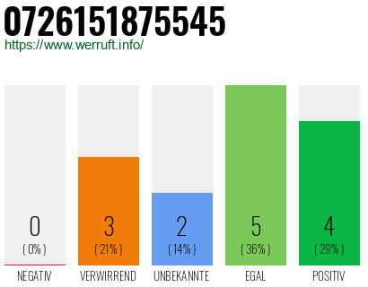 Rufnummer 0726151875545 Telefonnummer 0726151875545