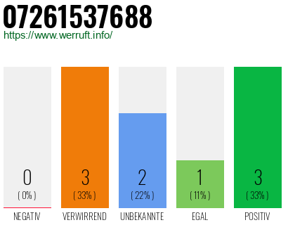 Rufnummer 07261537688 Telefonnummer 07261537688