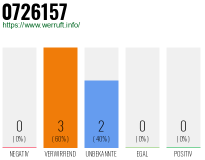 Rufnummer 0726157 Telefonnummer 0726157