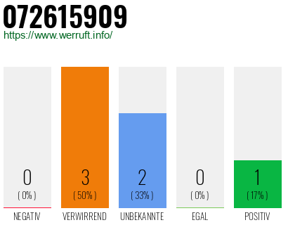 Rufnummer 072615909 Telefonnummer 072615909