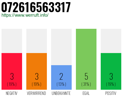 Rufnummer 072616563317 Telefonnummer 072616563317