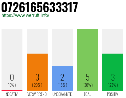 Rufnummer 0726165633317 Telefonnummer 0726165633317