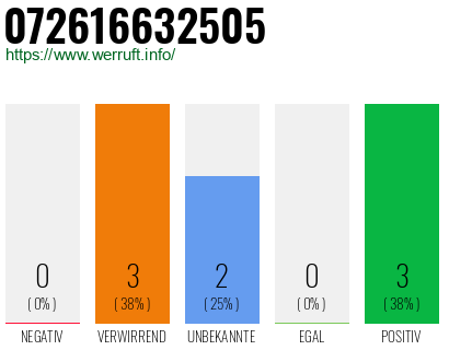 Rufnummer 072616632505 Telefonnummer 072616632505