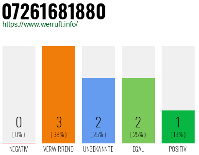 Rufnummer 07261681880 Telefonnummer 07261681880