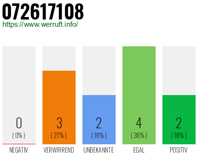 Rufnummer 072617108 Telefonnummer 072617108