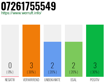 Rufnummer 07261755549 Telefonnummer 07261755549