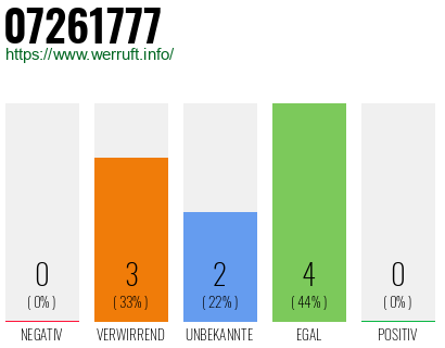 Rufnummer 07261777 Telefonnummer 07261777