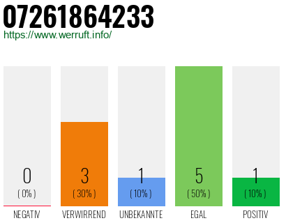 Rufnummer 07261864233 Telefonnummer 07261864233