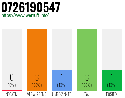 Rufnummer 0726190547 Telefonnummer 0726190547