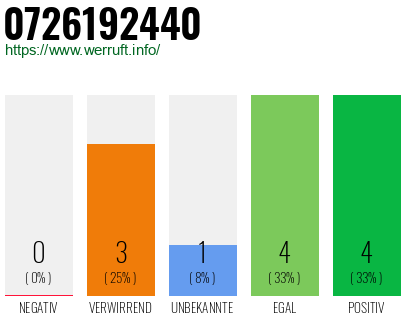Rufnummer 0726192440 Telefonnummer 0726192440