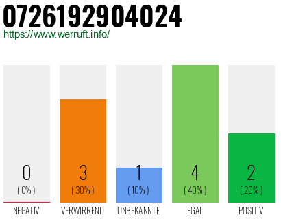 Rufnummer 0726192904024 Telefonnummer 0726192904024