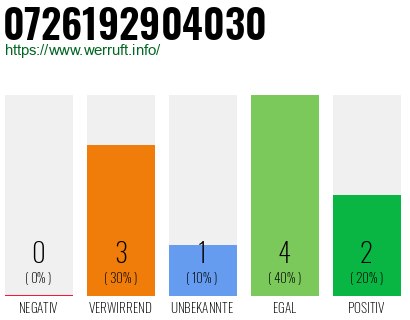 Rufnummer 0726192904030 Telefonnummer 0726192904030