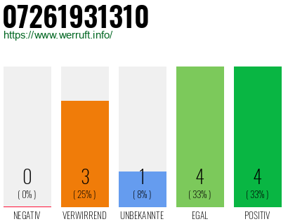 Rufnummer 07261931310 Telefonnummer 07261931310