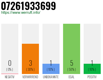 Rufnummer 07261933699 Telefonnummer 07261933699