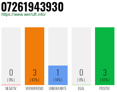 Rufnummer 07261943930 Telefonnummer 07261943930