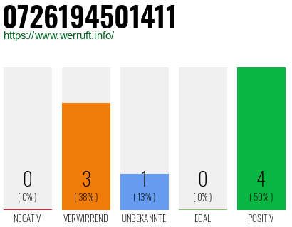 Rufnummer 0726194501411 Telefonnummer 0726194501411