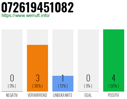 Rufnummer 072619451082 Telefonnummer 072619451082