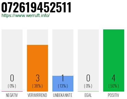 Rufnummer 072619452511 Telefonnummer 072619452511