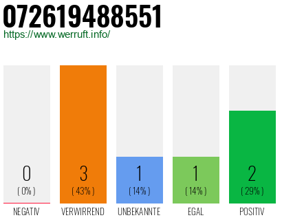 Rufnummer 072619488551 Telefonnummer 072619488551