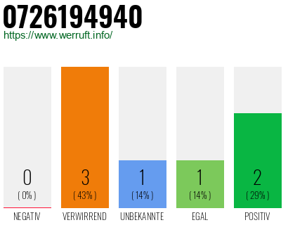 Rufnummer 0726194940 Telefonnummer 0726194940
