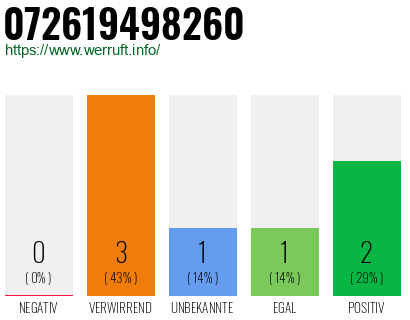 Rufnummer 072619498260 Telefonnummer 072619498260