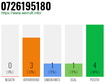 Rufnummer 0726195180 Telefonnummer 0726195180