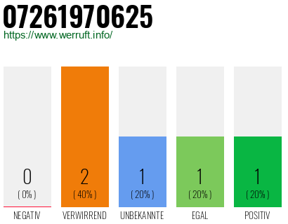 Rufnummer 07261970625 Telefonnummer 07261970625