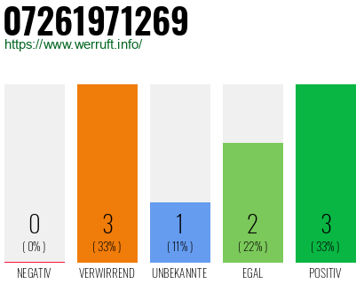 Rufnummer 07261971269 Telefonnummer 07261971269