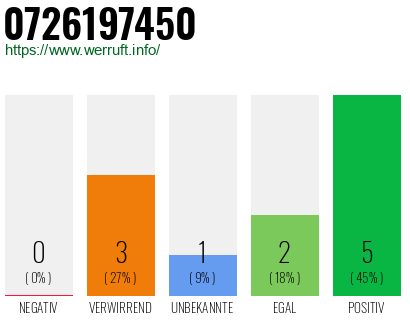 Rufnummer 0726197450 Telefonnummer 0726197450