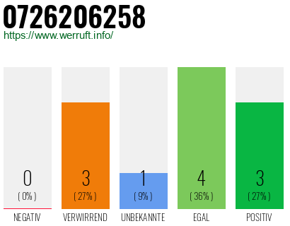 Rufnummer 0726206258 Telefonnummer 0726206258