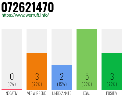 Rufnummer 072621470 Telefonnummer 072621470