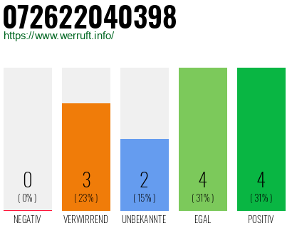 Rufnummer 072622040398 Telefonnummer 072622040398