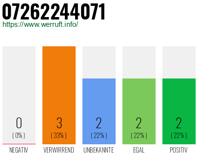 Rufnummer 07262244071 Telefonnummer 07262244071