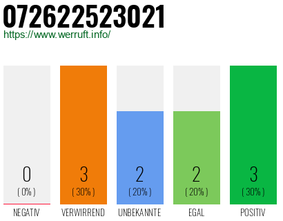 Rufnummer 072622523021 Telefonnummer 072622523021