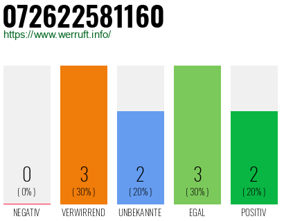 Rufnummer 072622581160 Telefonnummer 072622581160