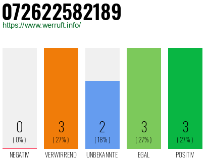 Rufnummer 072622582189 Telefonnummer 072622582189