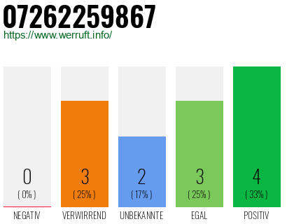 Rufnummer 07262259867 Telefonnummer 07262259867