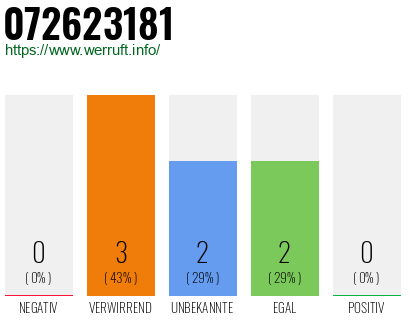 Rufnummer 072623181 Telefonnummer 072623181