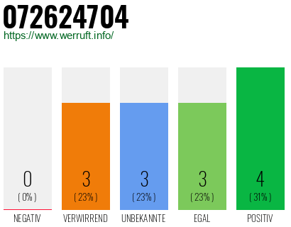 Rufnummer 072624704 Telefonnummer 072624704