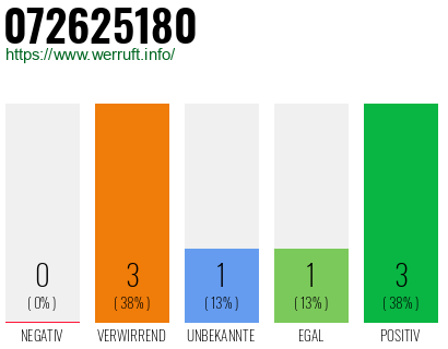 Rufnummer 072625180 Telefonnummer 072625180