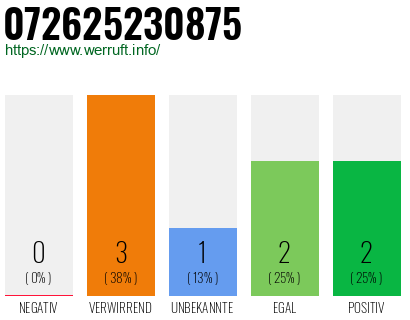 Rufnummer 072625230875 Telefonnummer 072625230875