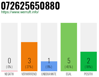 Rufnummer 072625650880 Telefonnummer 072625650880