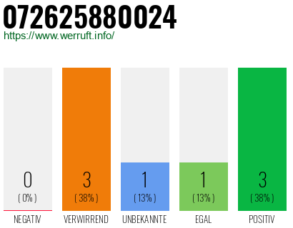 Rufnummer 072625880024 Telefonnummer 072625880024