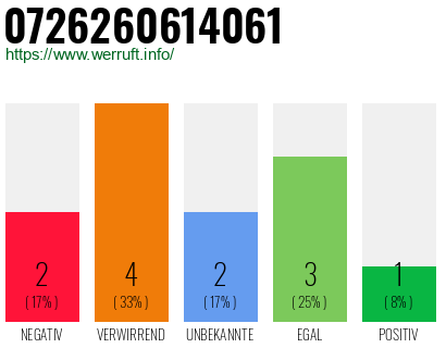 Rufnummer 0726260614061 Telefonnummer 0726260614061