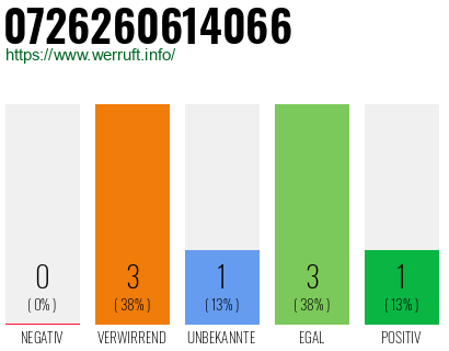 Rufnummer 0726260614066 Telefonnummer 0726260614066