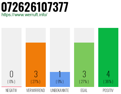 Rufnummer 072626107377 Telefonnummer 072626107377