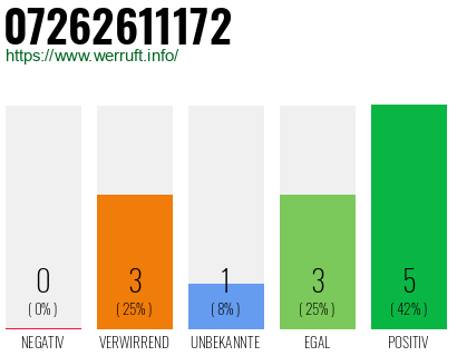 Rufnummer 07262611172 Telefonnummer 07262611172