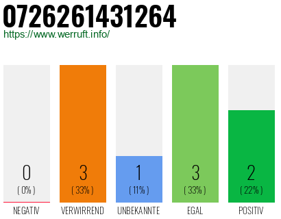 Rufnummer 0726261431264 Telefonnummer 0726261431264