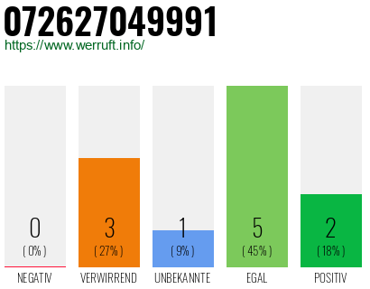 Rufnummer 072627049991 Telefonnummer 072627049991