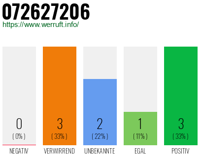 Rufnummer 072627206 Telefonnummer 072627206